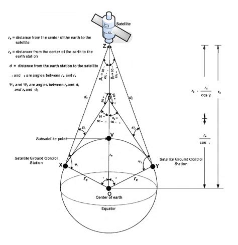 3 Geocoding. . Look angle calculation in satellite communication